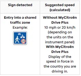 Citroen C4. Road signs recognition
