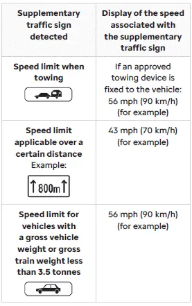 Citroen C4. Road signs recognition